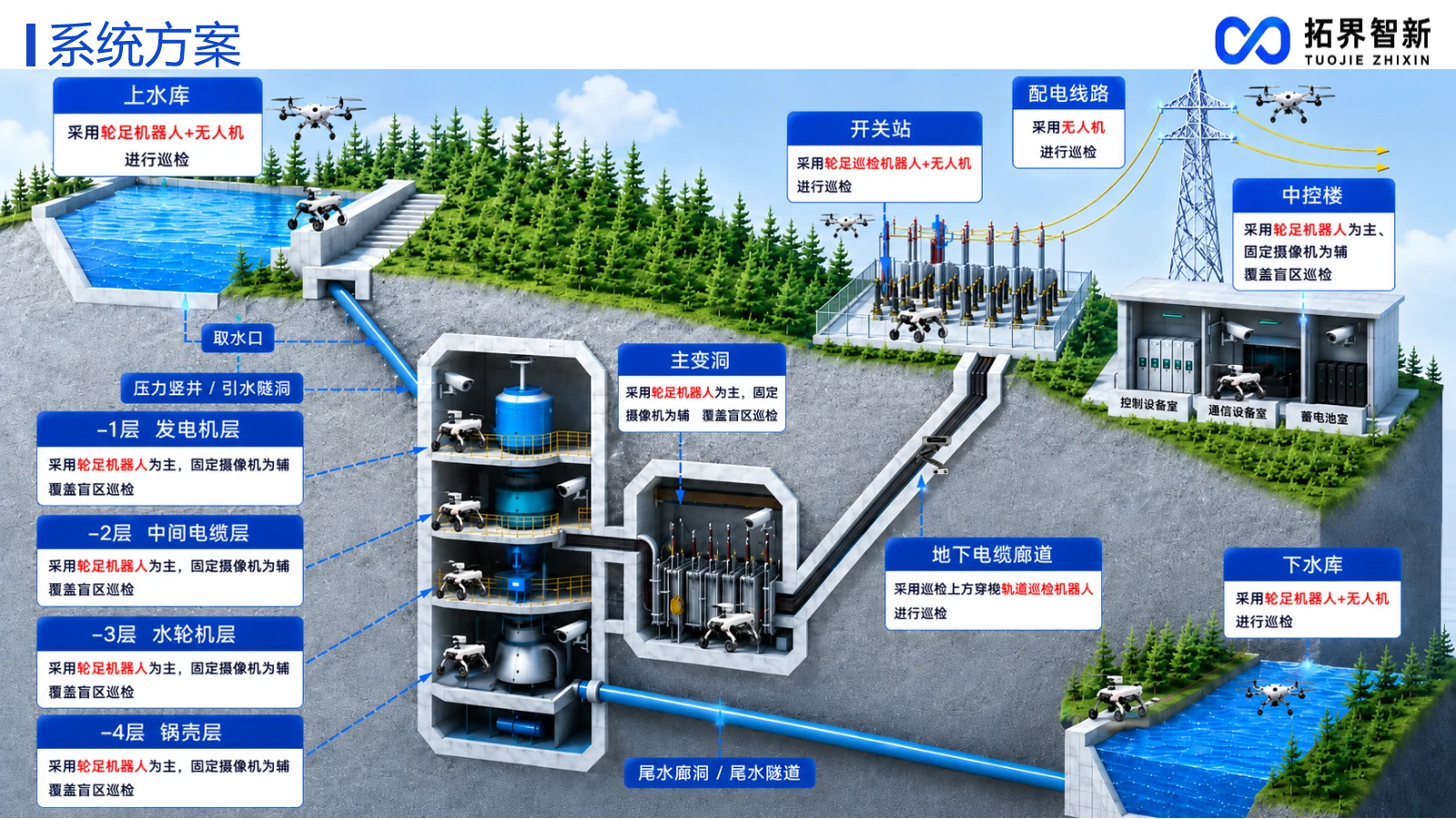 抽水蓄能站智能巡检系统方案示意图